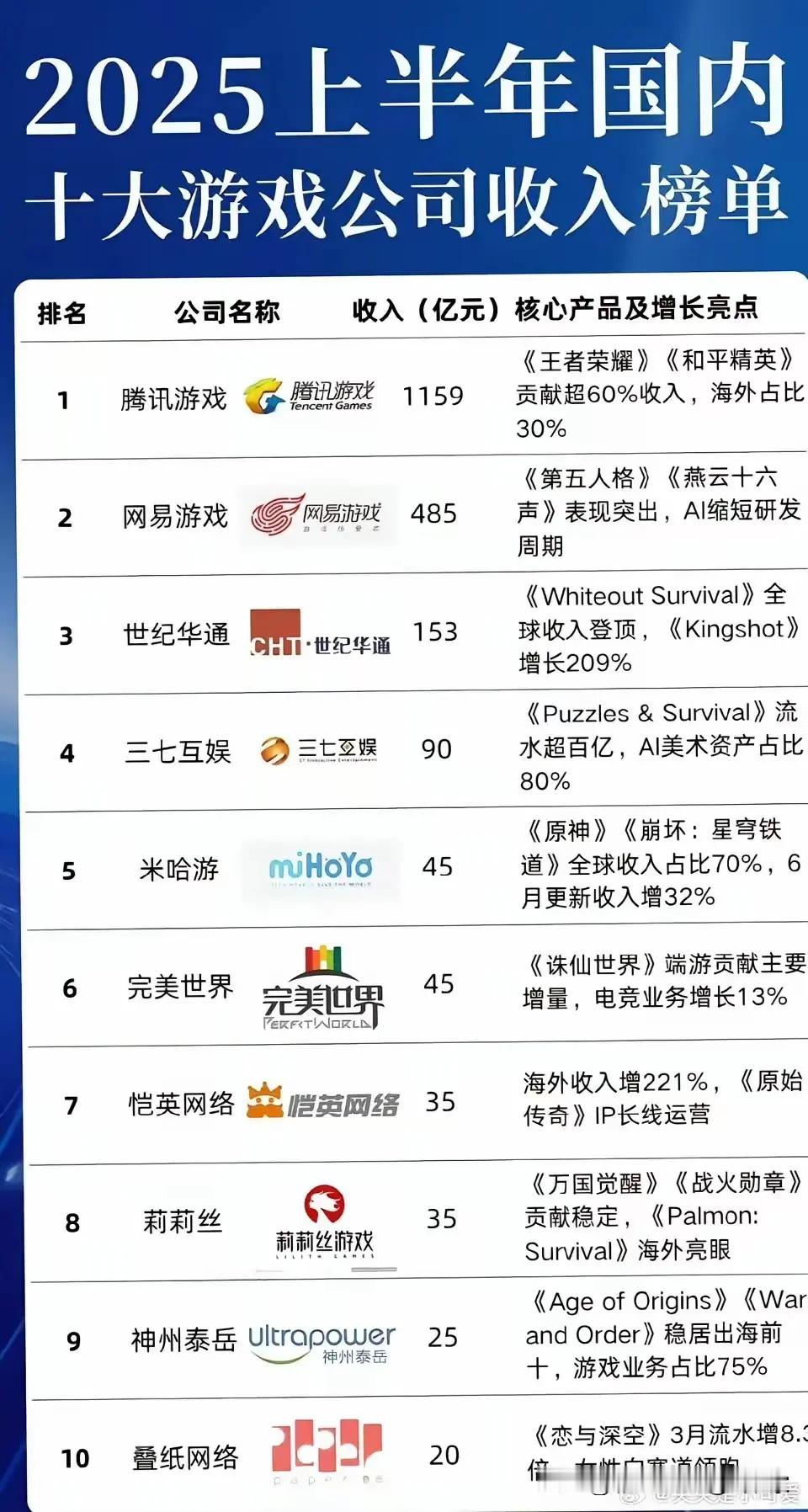 游戏收入前十的公司排名，腾讯遥遥领先占据榜首，网易牢牢占据第二名，主打女性游戏的