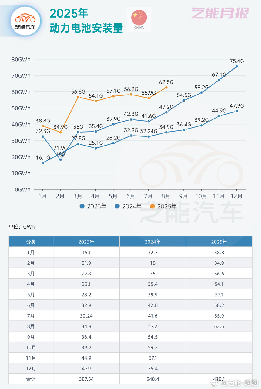 2025年8月中国动力电池整体装车量同比增长，其中磷酸铁锂占比超八成且同比