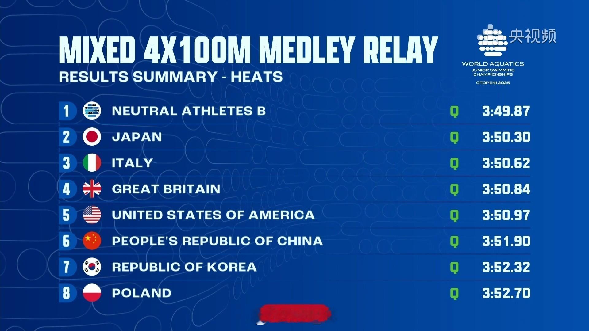 世界青年游泳锦标赛男女混合混接决赛🇨🇳中国3:51.90第四晋级决赛