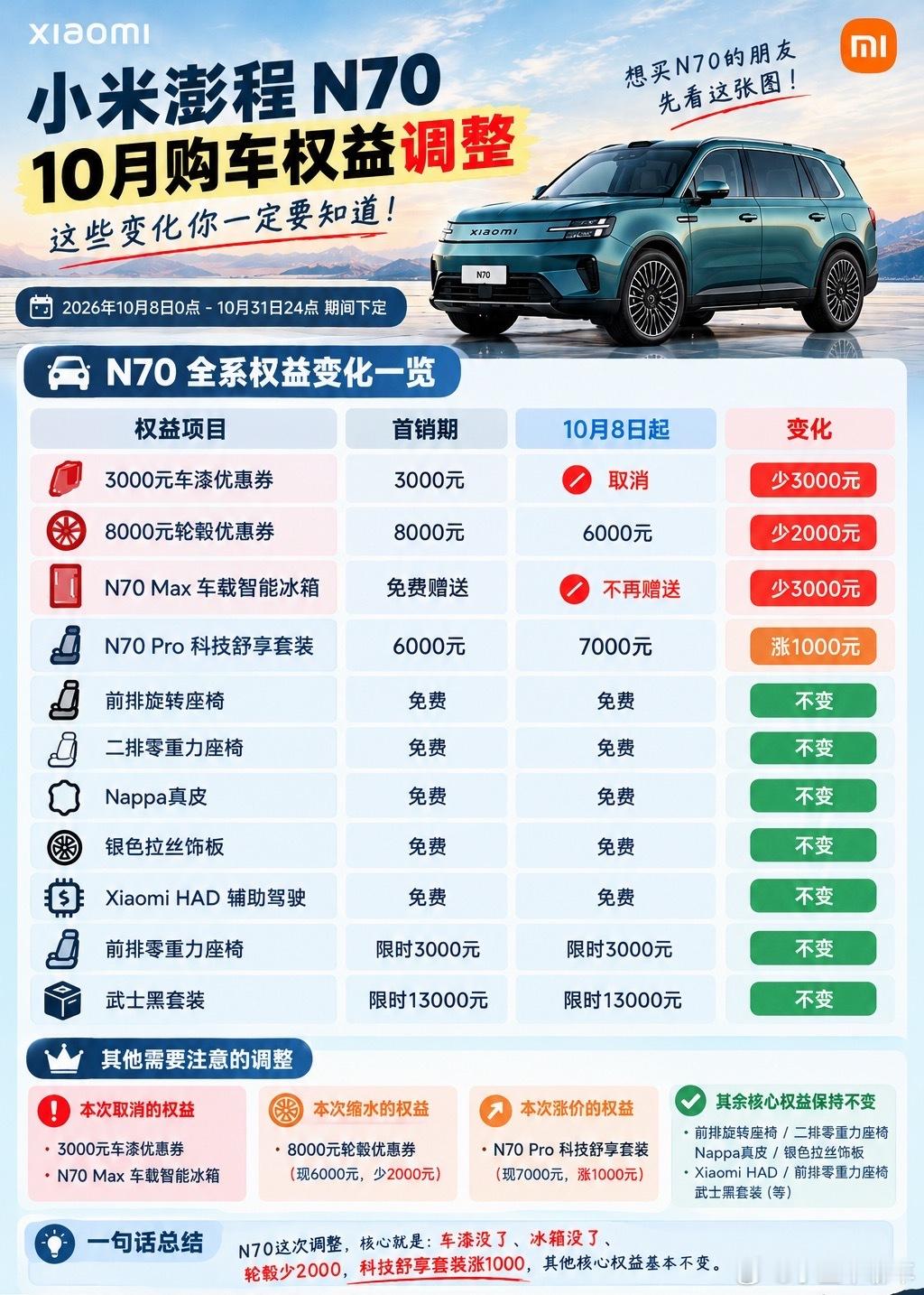 做了两张小米澎程N70和N90权益变化一览图，简单明了就知道哪些权益变化了。小米