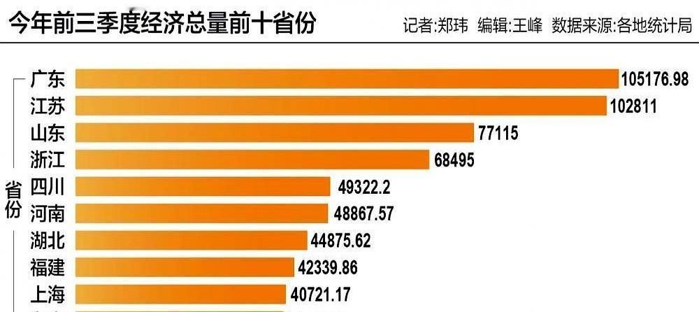 前三季度，干了10万亿。不是一个省，是两个。广东，江苏，就这么悄无声息地，把