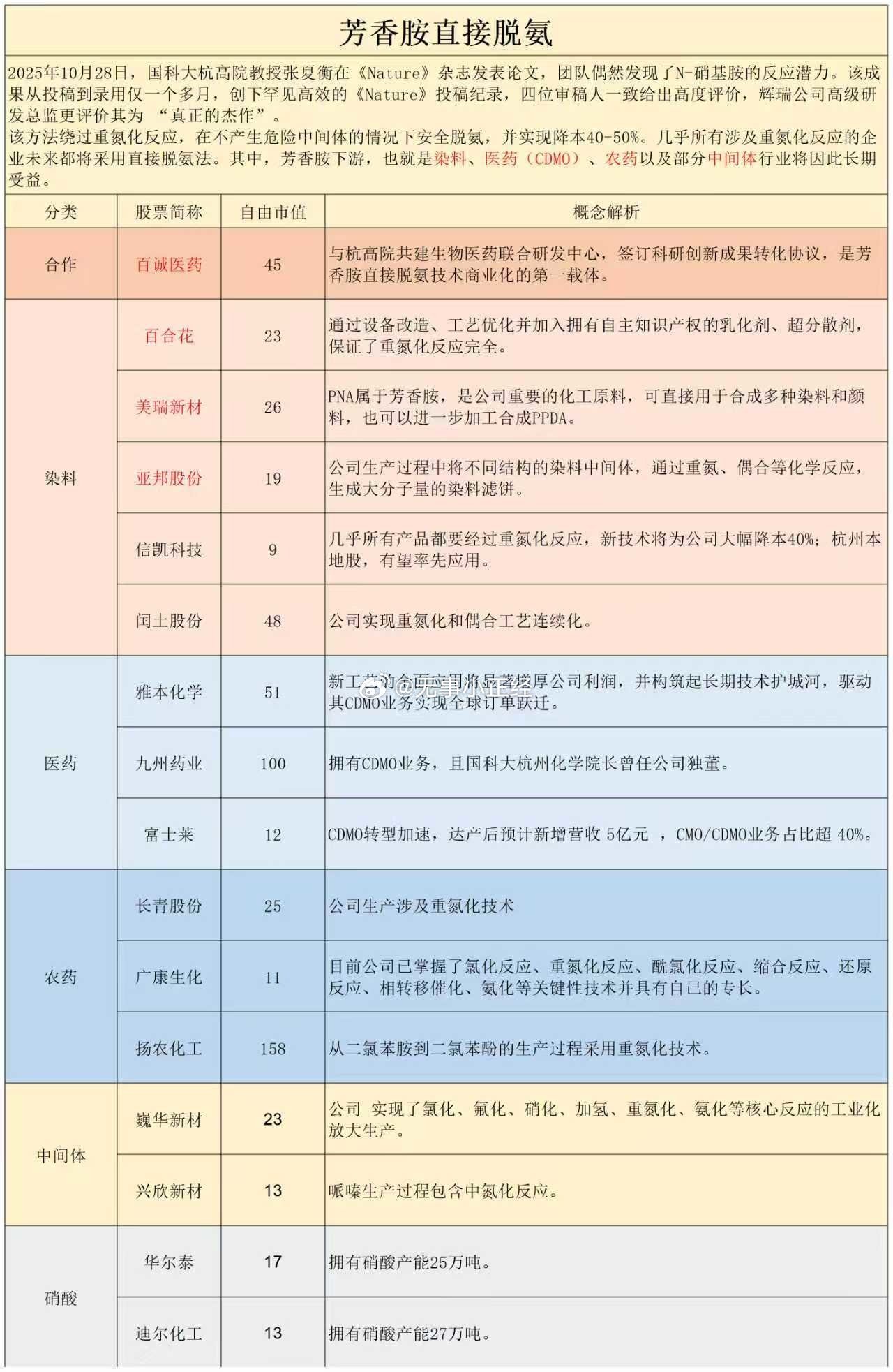 芳香胺概念股：国科大杭州高等研究院团队在《自然》发表论文，提出全新直接脱氨官能团