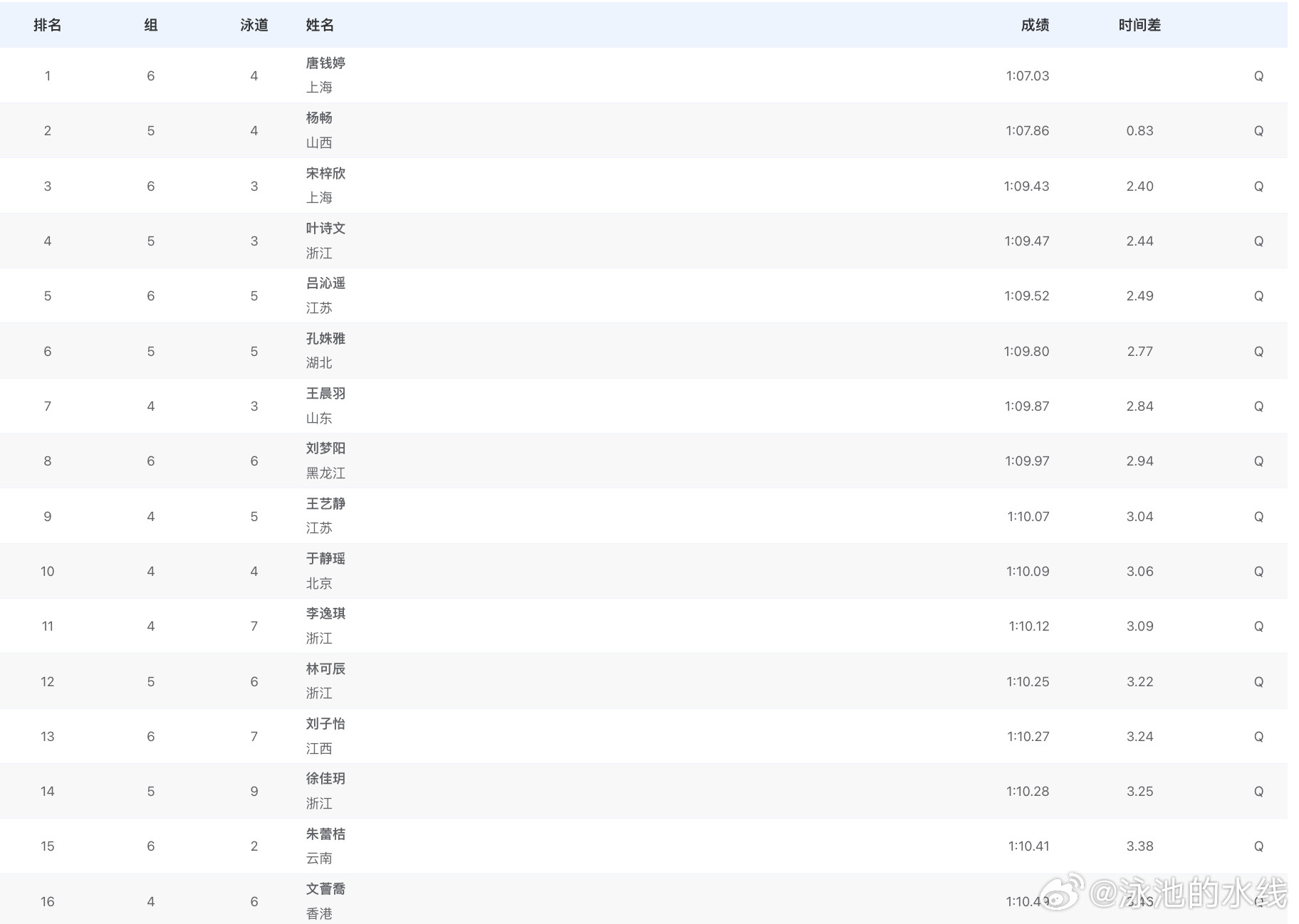 第十五届全国运动会女子100米蛙泳预赛成绩唐钱婷1:07.03杨畅1:07