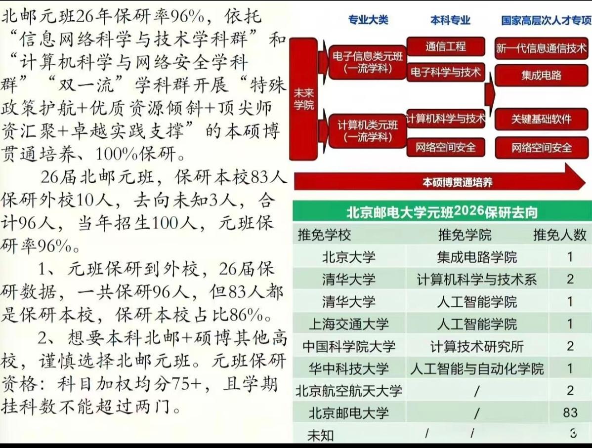 北京邮电大学元班保研情况