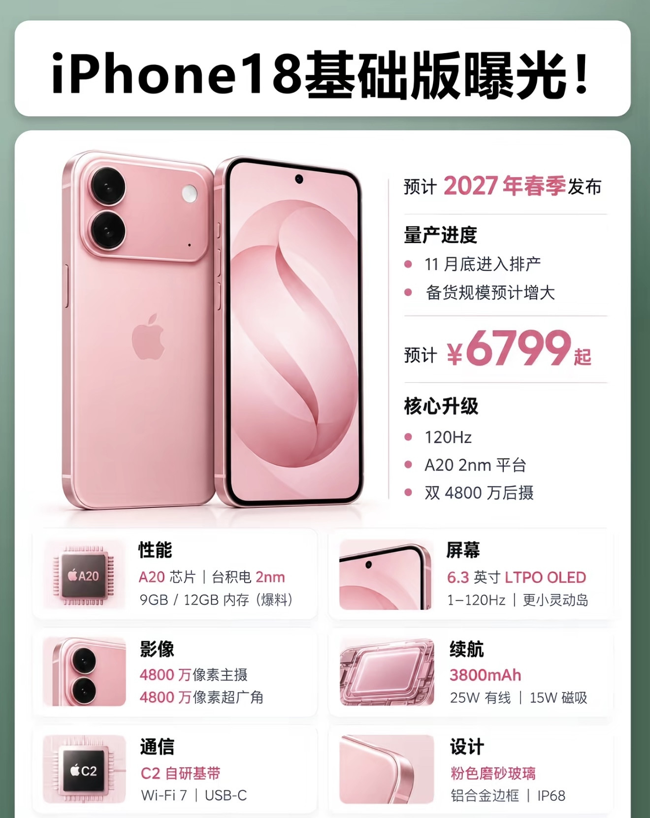 苹果iPhone18基础版（标准版）最新爆料1.排产与发布节奏◦预计2026年11月底进入排产阶段，