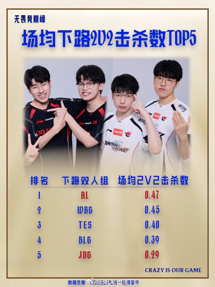 淘汰赛趣味数据：AL下路以0.47的场均2V2击杀数位列第一今日，英雄联盟赛事数
