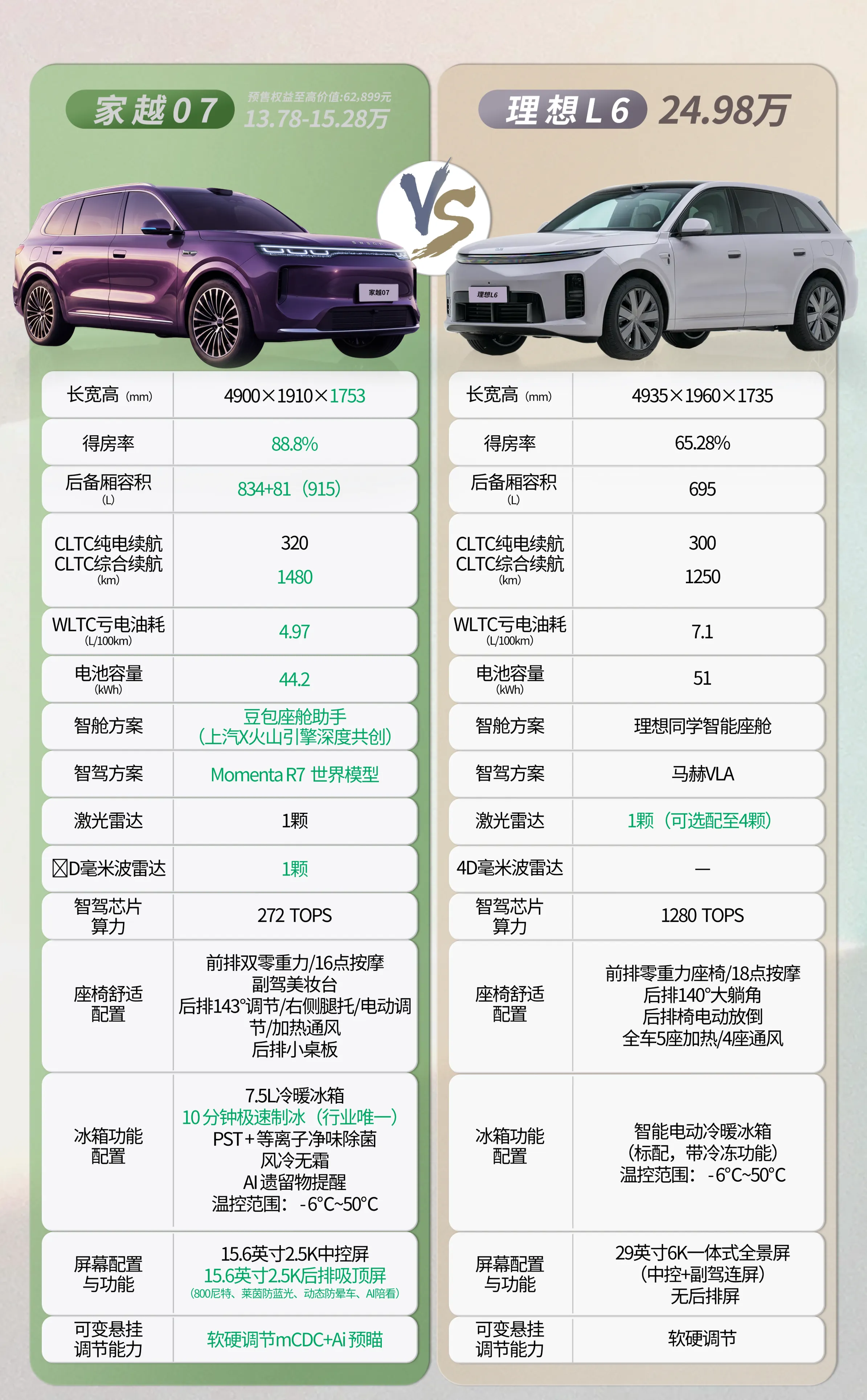 大五座差价近十万，这笔钱到底花在参数表哪几行？一台官方指导价13.78万到15.28万，一台24.9