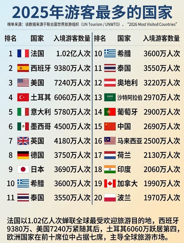 2025年入境游客最多的国家排序法国、西班牙、美国排名前三。排名前十的有七个欧