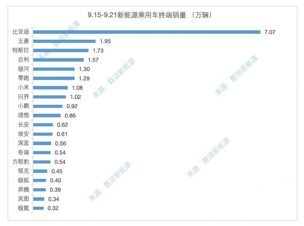 极狐周交0.4万辆，刚刚上市的T1才刚开始量，下个周肯定会很多。极狐现在车型不多