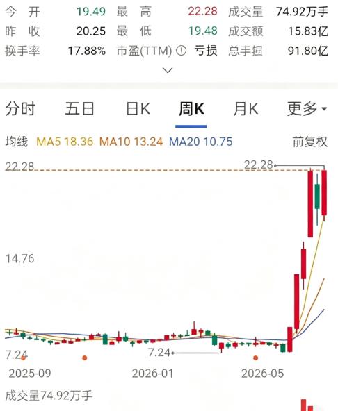 一位股友在股吧失声痛哭，当初他在8.3元价位建仓6000股，满心以为抄到低位，谁