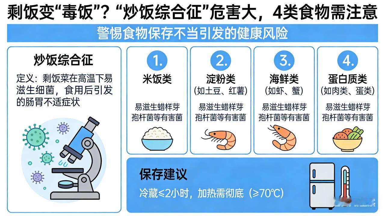 剩饭变“毒饭”？“炒饭综合征”危害大，4类食物需注意一碗炒饭“藏毒”：