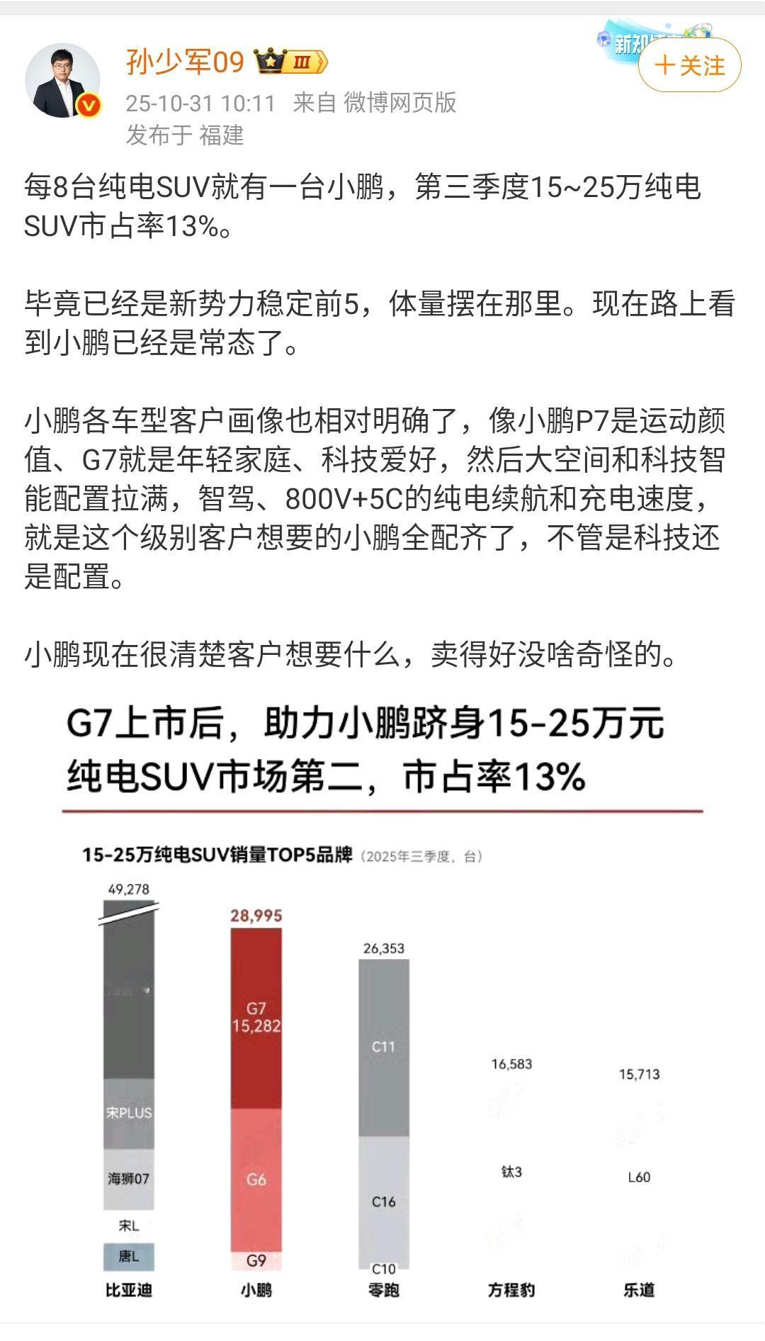 孙少军:每8台纯电SUV就有一台小鹏!第三季度15~25万纯电SUV市占率13