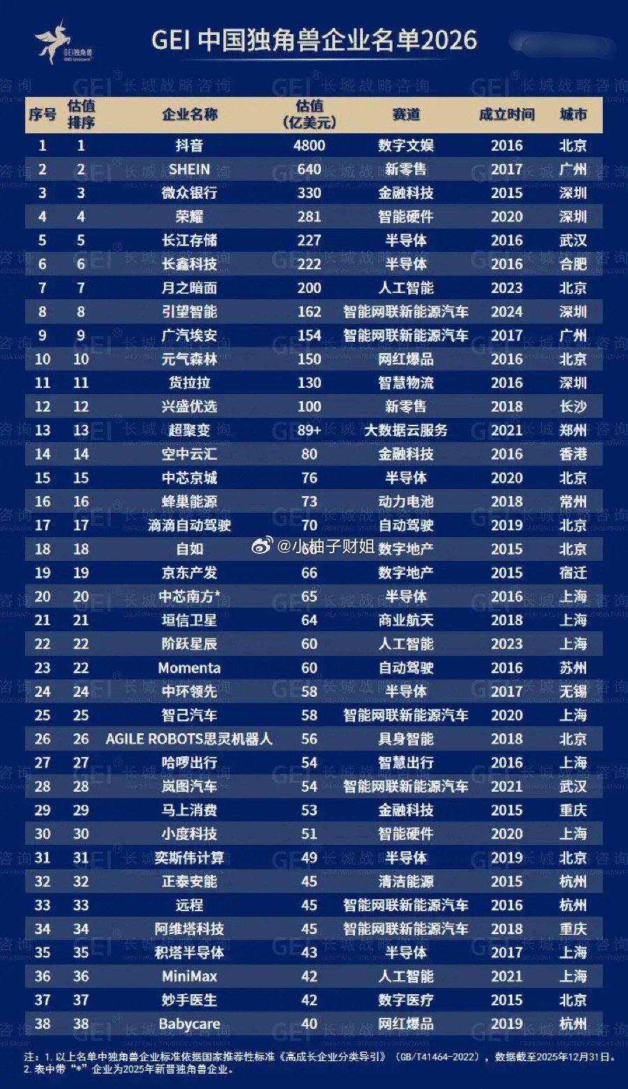 2026GEI中国独角兽榜单观察长城战略咨询发布2026中国独角兽榜单，抖音以