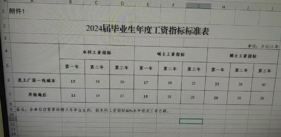 这是我看到薪酬最合理的一家大型国有企业。不像另外有的某些大油企，薪酬差距之大，不