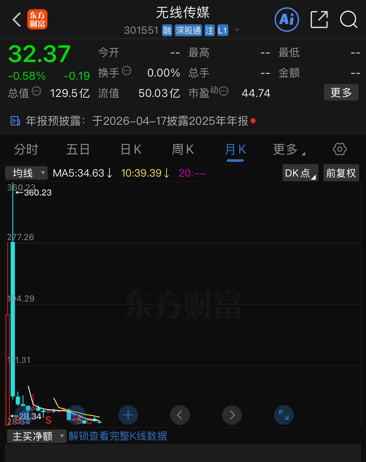 上市一年多，股价从300多元跌到30多元，下跌幅度超过90％！比绝大多数ST