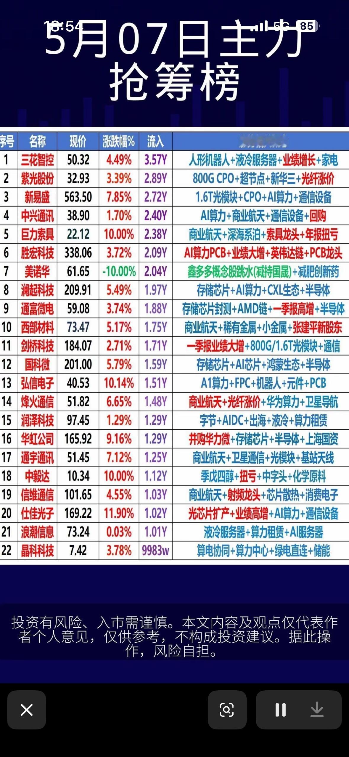 5月7日主力资金抢筹前22名个股揭晓2026年5月7日主力资金抢筹情况很值得