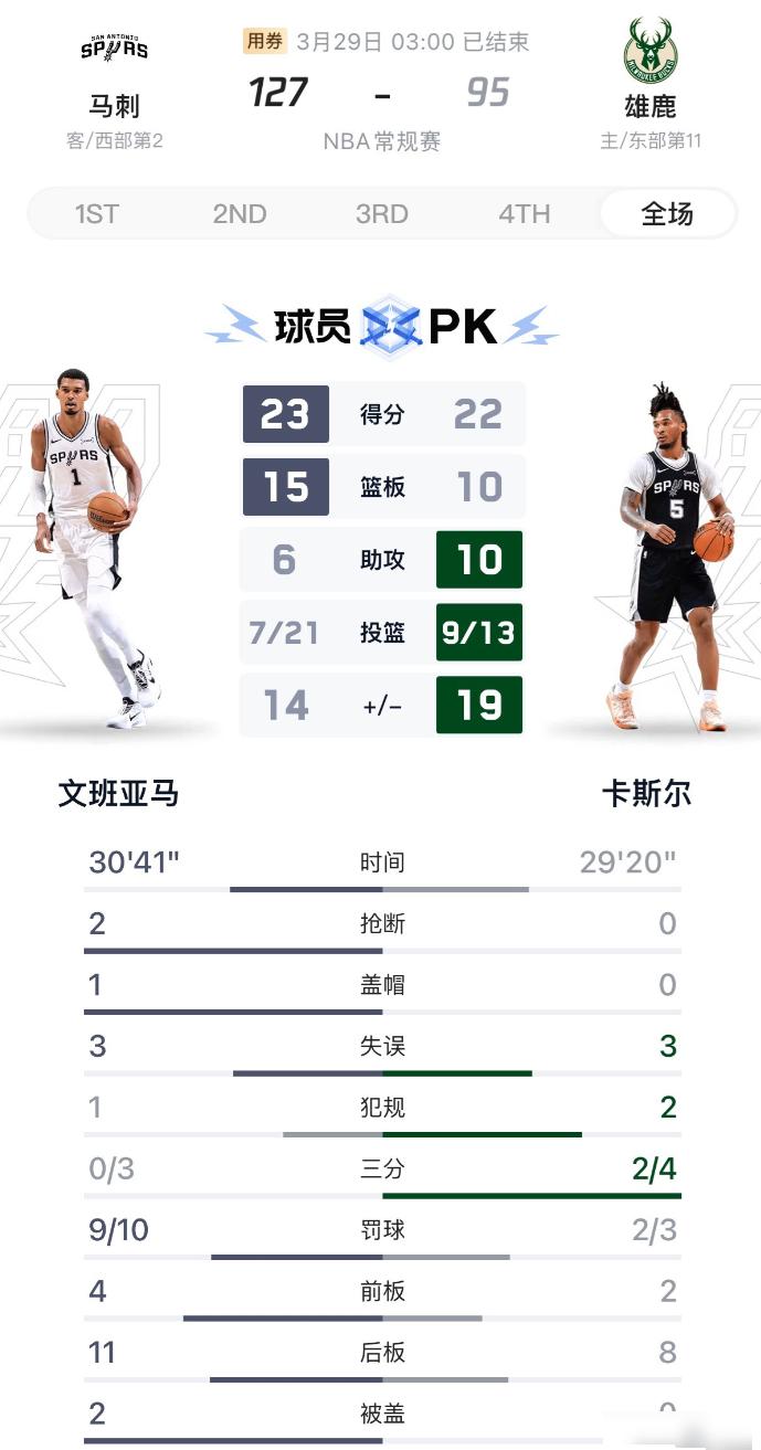 文班亚马又让评委们头疼了。就在昨晚，马刺主场兵不血刃大胜雄鹿，豪取八连胜。文班2