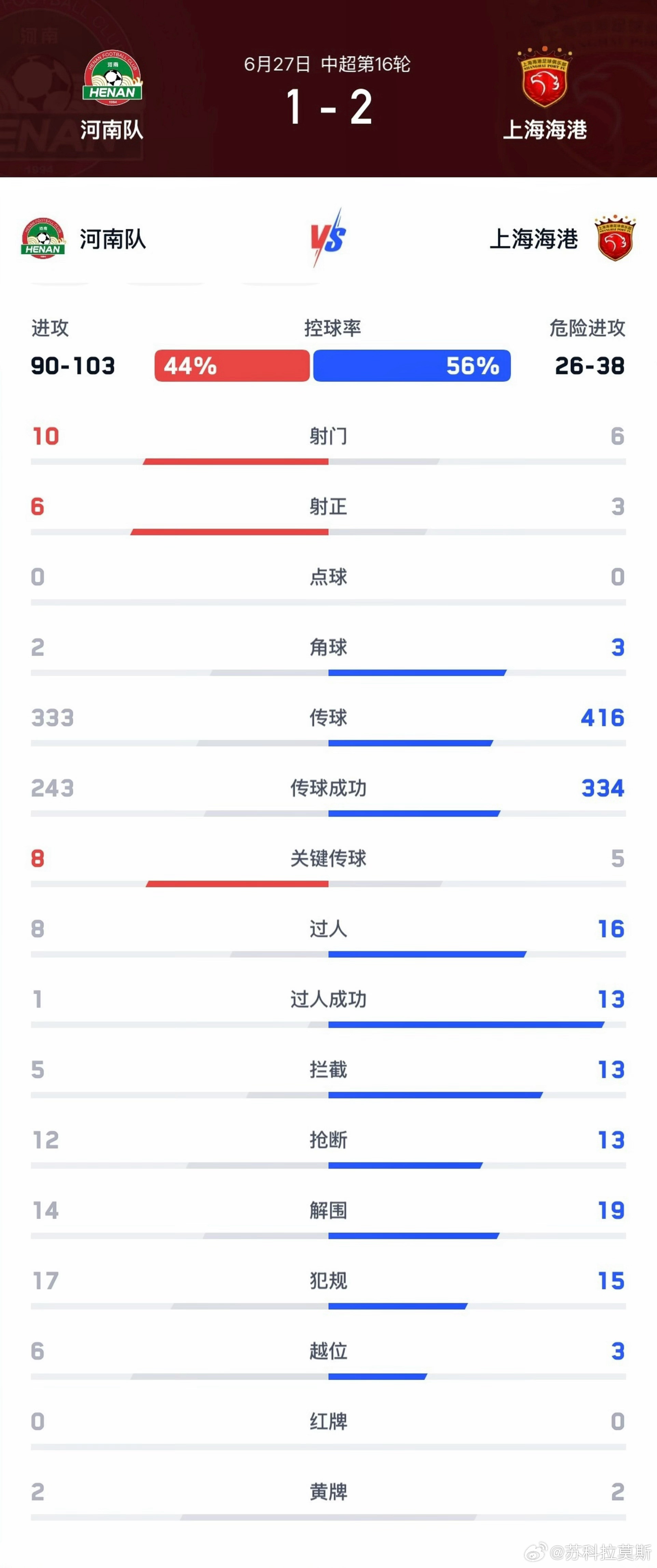 中超河南队【战报】6月27日晚，中超联赛第16轮，河南彩陶坊主场1:2不敌上海海