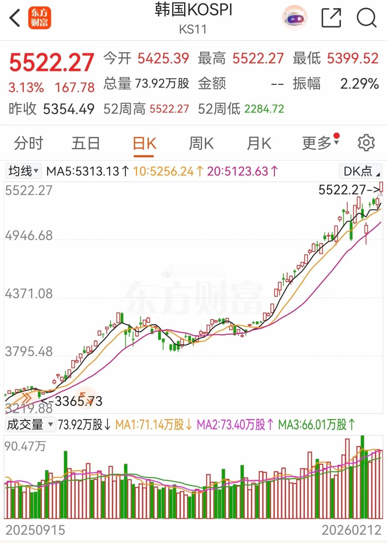 不要迷信历史新高，那只是一种粉饰太平的手段。不少人又扎心了，继道琼斯、日经指数突