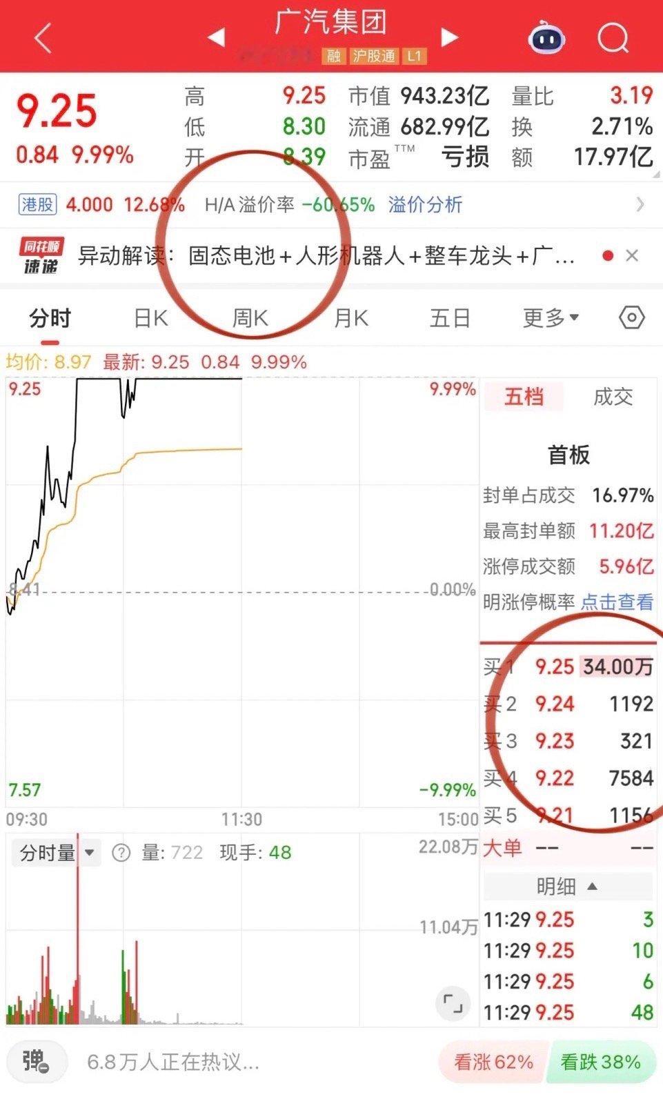 广汽集团给固态电池城门立木！广汽集团34万手封单，固态电池的光照进传统车企。特别