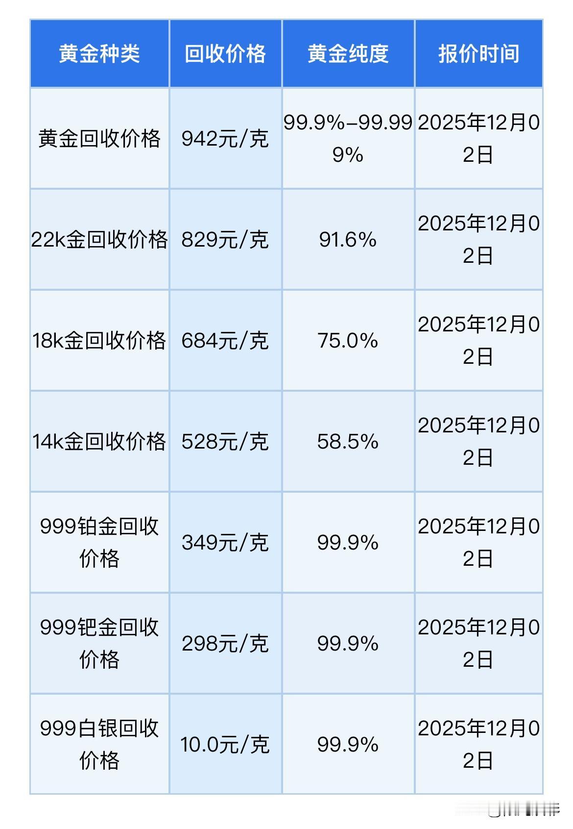 快看今天黄金回收价格和回收知识！今日黄金行情，黄金回收价格942元/克，