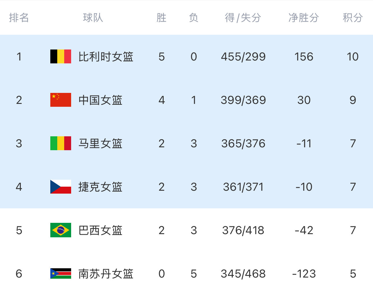 #巴西南苏丹女篮无缘世界杯#不敌中国女篮后，巴西女篮2胜3负、南苏丹女篮0胜5