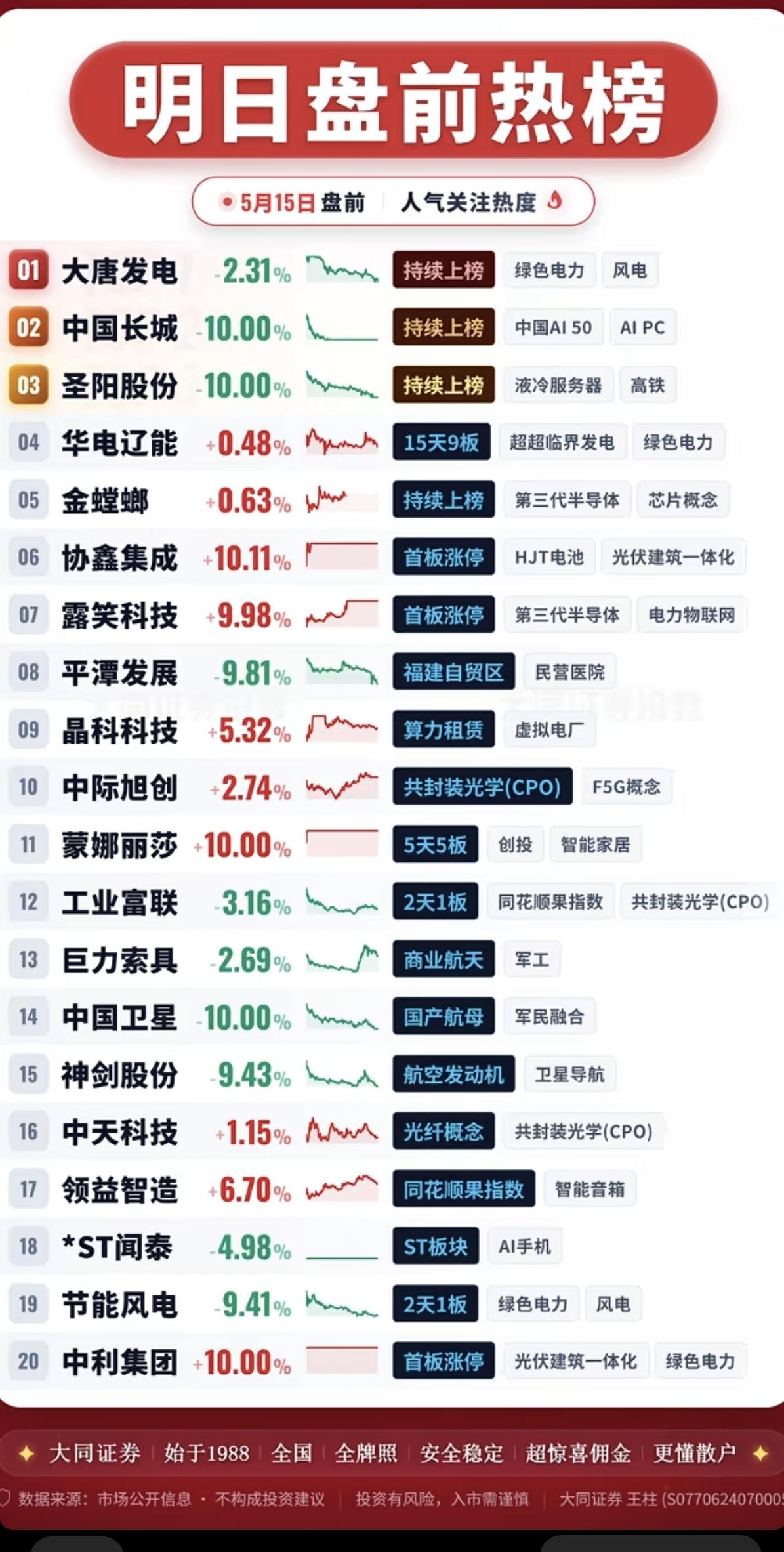 5.15周五成交活跃个股+人气热度榜TOP20!1.绿色电力、风电2.