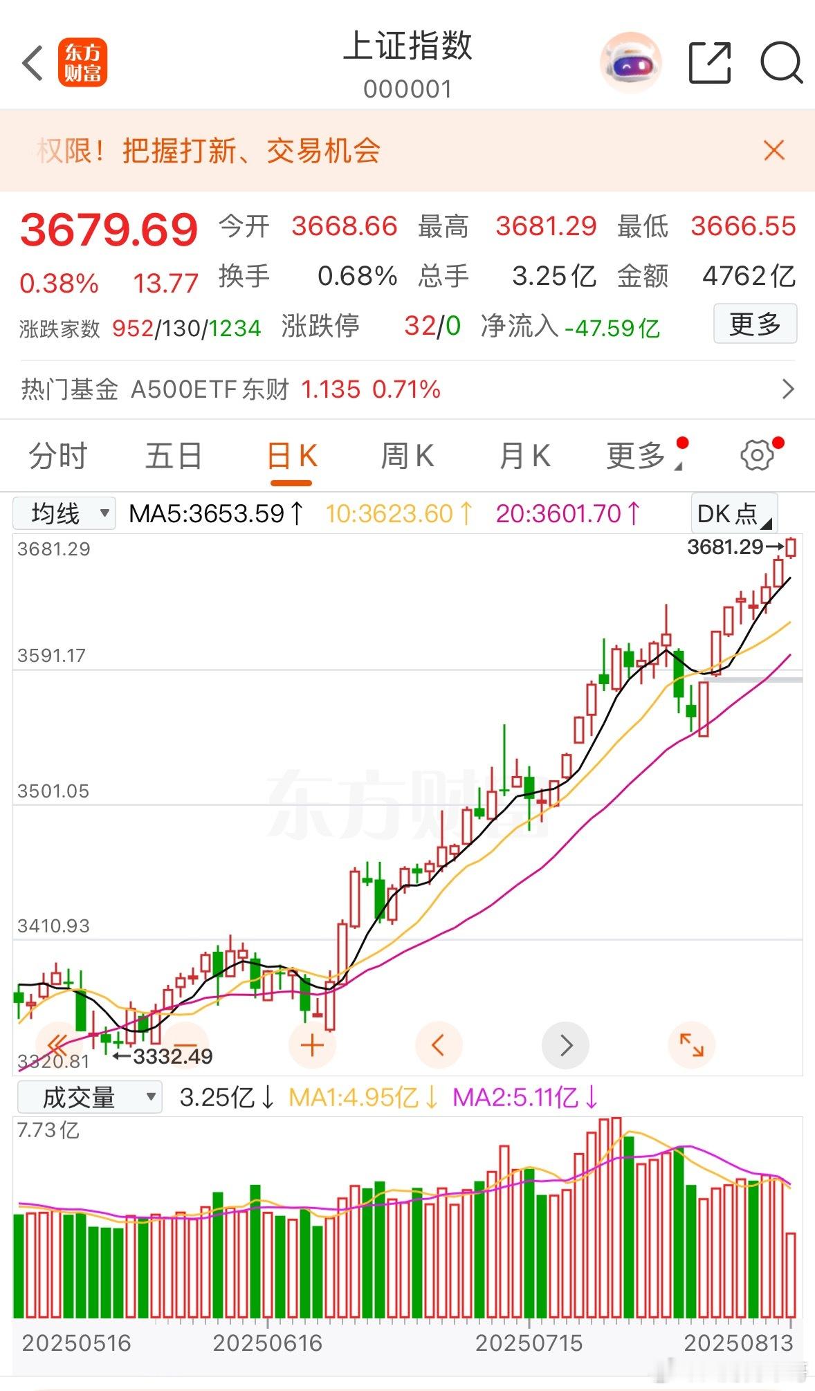 沪指突破去年10月8日高点3674点，向3700点进攻了！是完成任务还是继续踏步