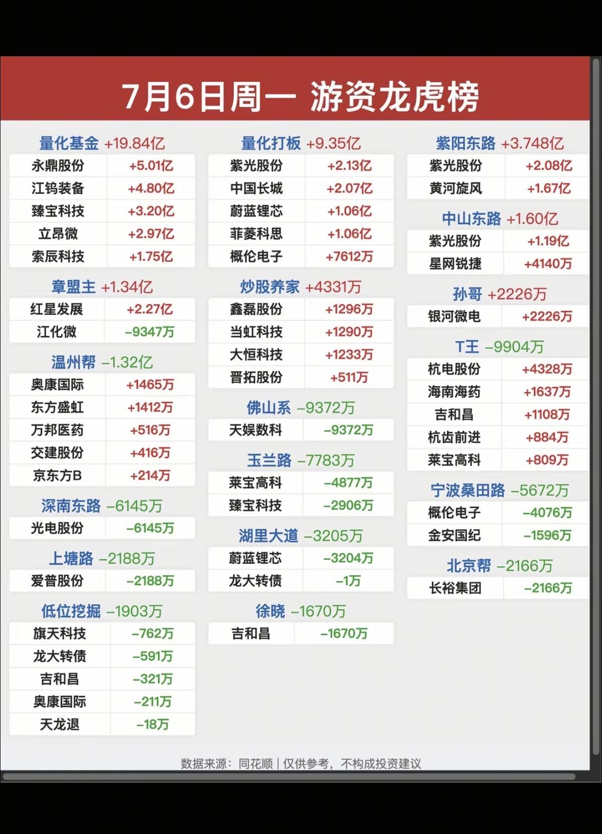 7.06周一看看游资大佬们都买了啥？！游资大佬抢筹龙虎榜！上海超短