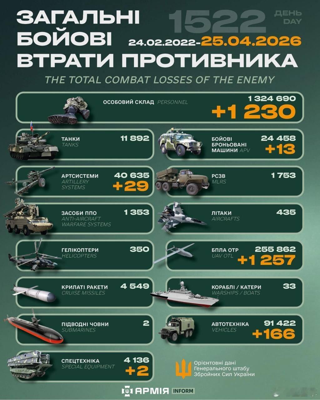 俄乌冲突“世界第二军”俄罗斯只示范一次现代战争速度1小时22分又1522天乌克