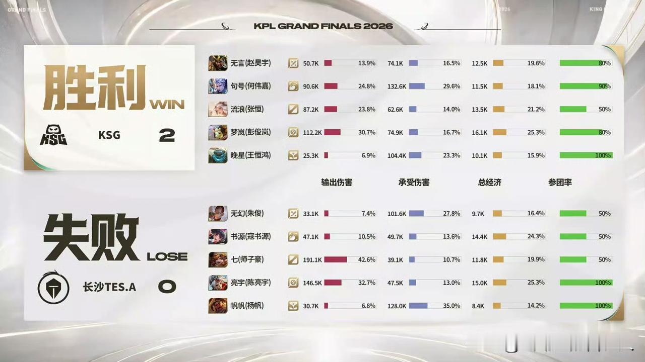 KPL全员进入大Fly时代：常规赛蛰伏，BO7才见真章KPL全员进入大Fl