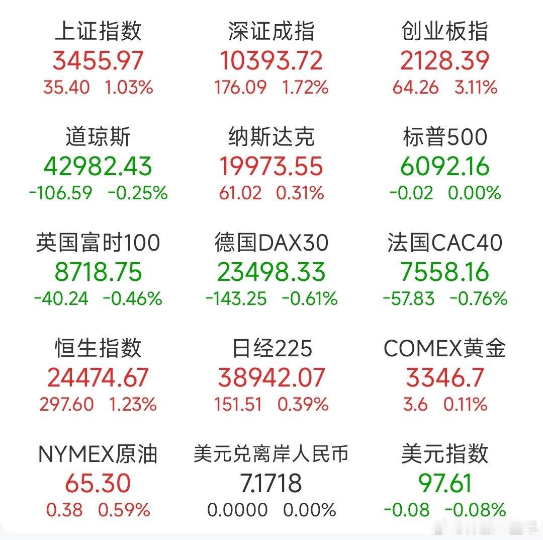 A股昨日，全球主要市场指数情况​​​