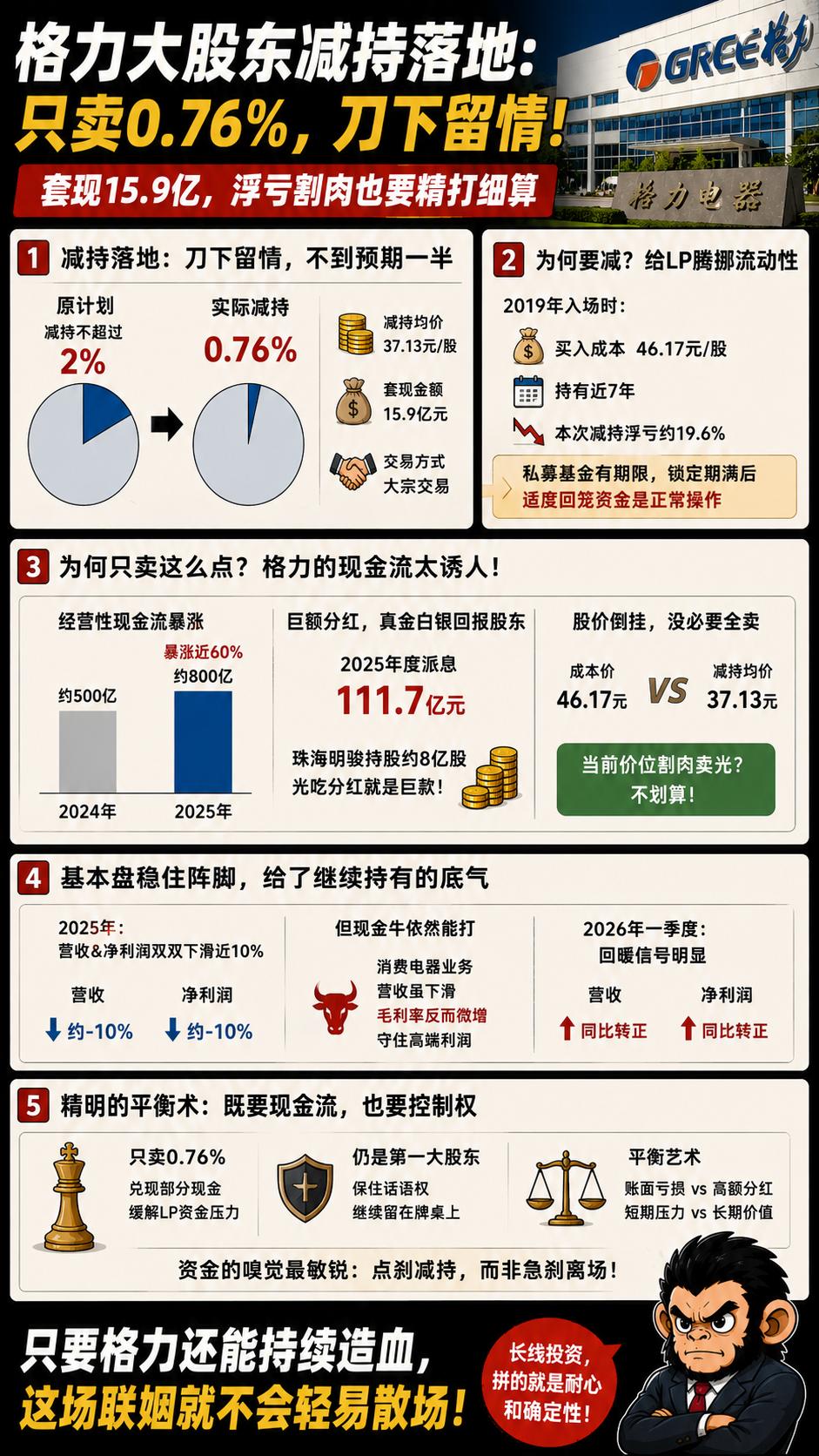 格力第一大股东珠海明骏这波减持终于落地，但相比之前高调的预告，这刀落得异常温柔。