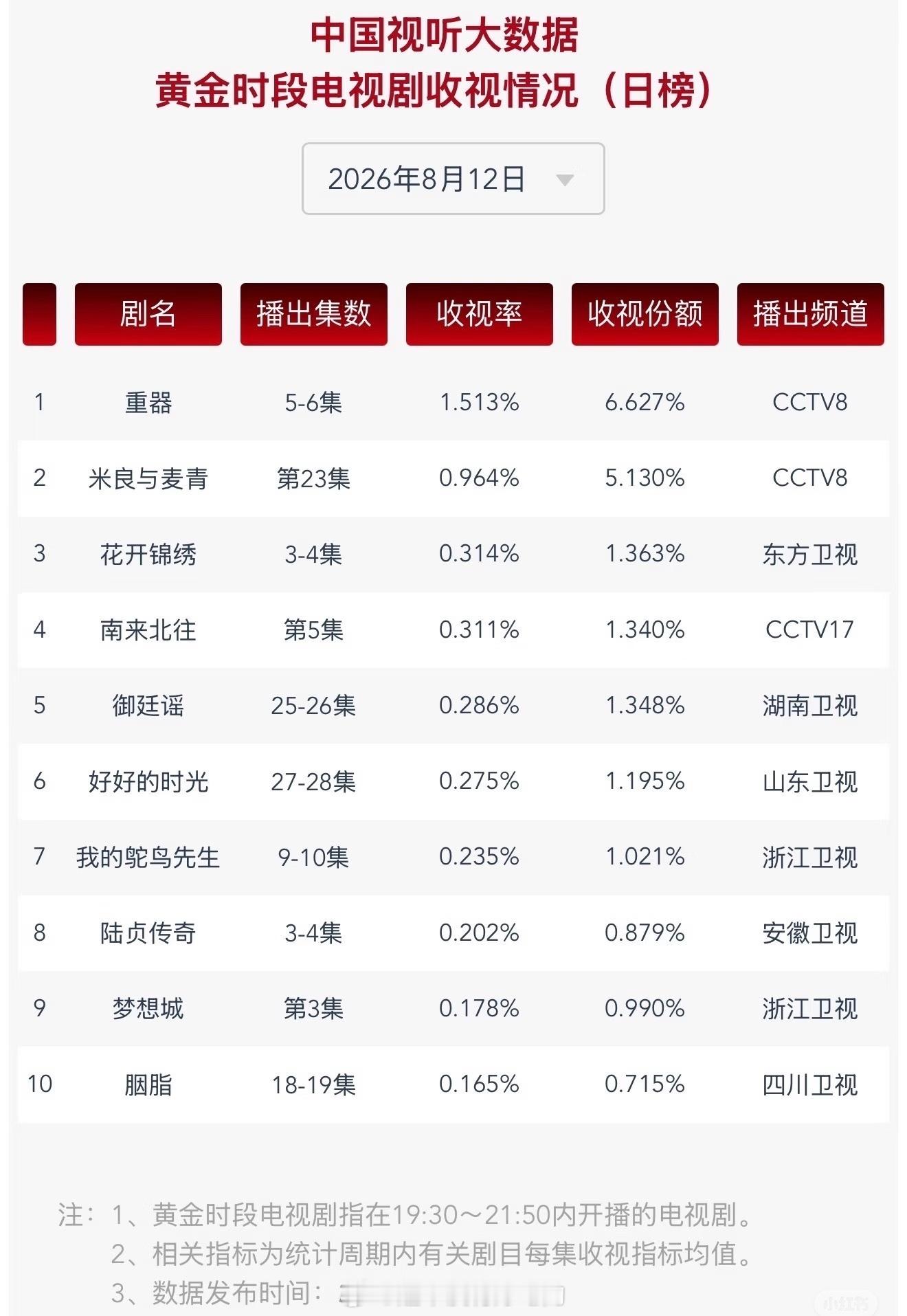 中国视听大数据8月12日榜单出炉恭喜丁禹兮《花开锦绣》蝉联卫视黄金档收视第一丁禹