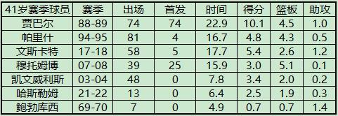 詹姆斯41岁还能打篮球就不错了，这是历史上41岁的老将数据。最高贾巴尔场均1