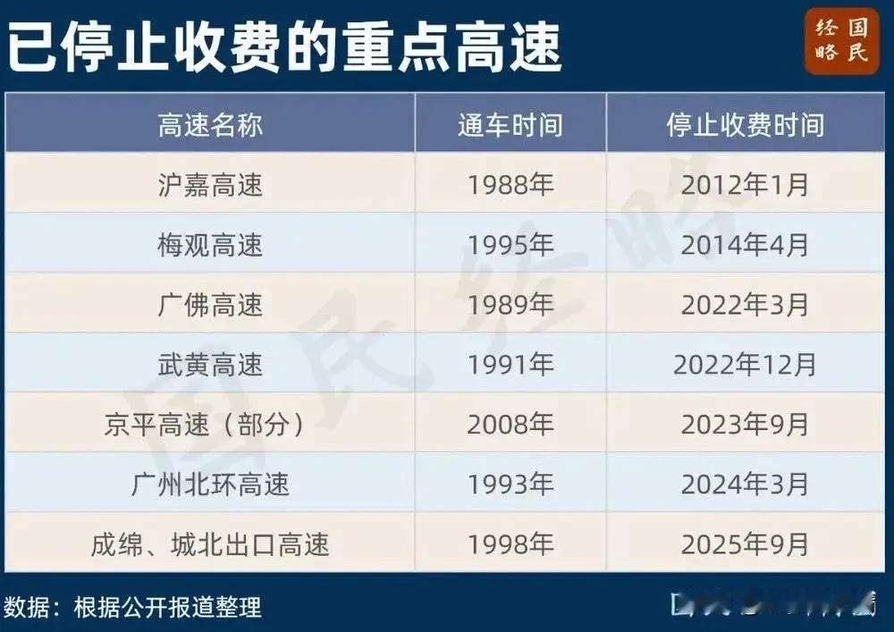 已经停止收费的高速公路，看看有没有你家乡的。