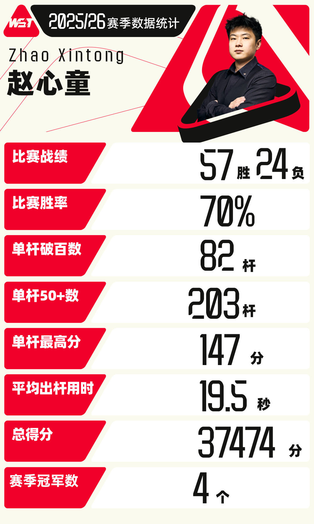 单赛季狂揽四冠，斩获生涯首杆147伟大，无需多言！👇赵心童2025/26赛季部