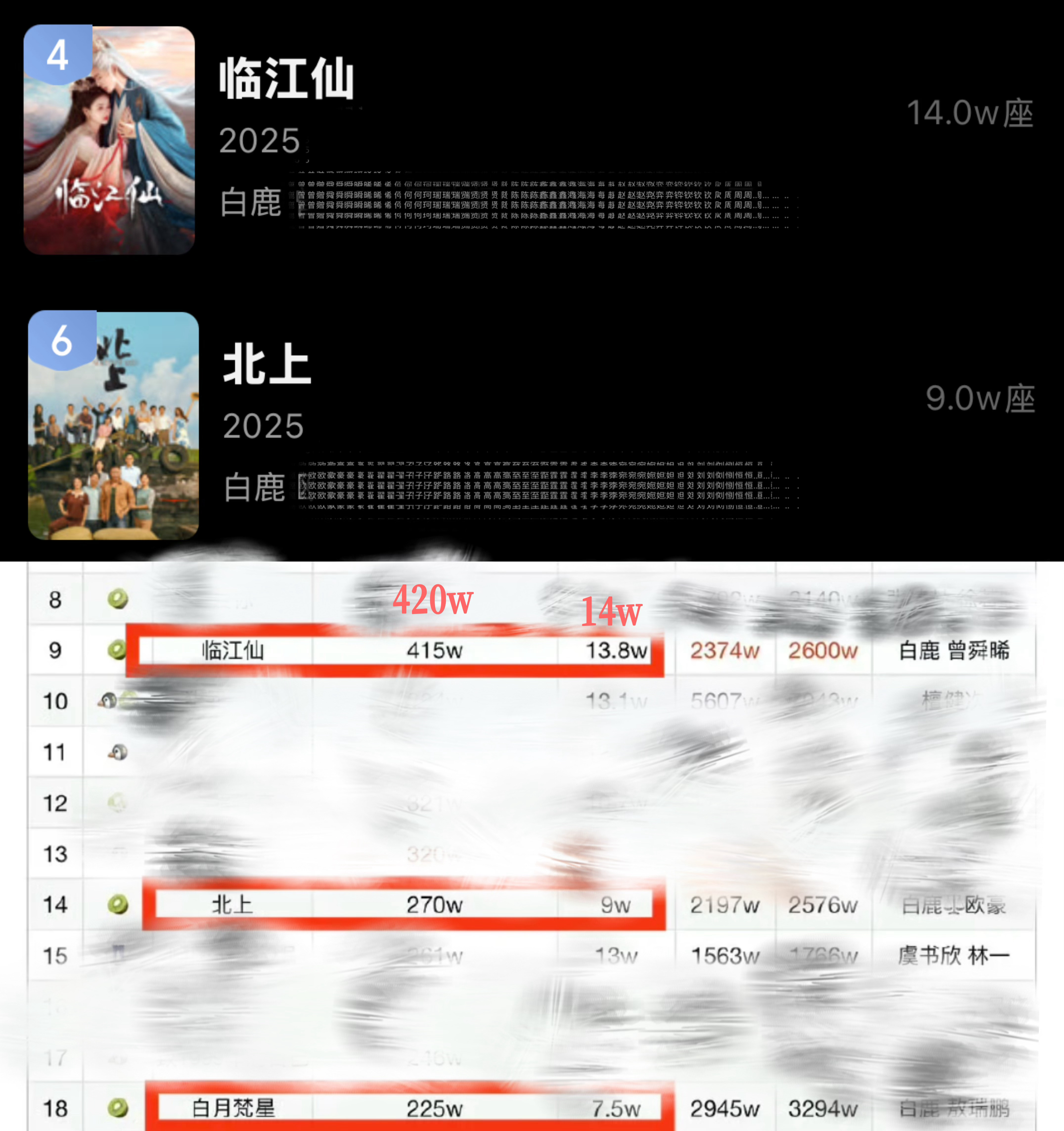 白鹿2025年上半年播的三部剧总共所有云包场加起来14➕9➕7.5=30.