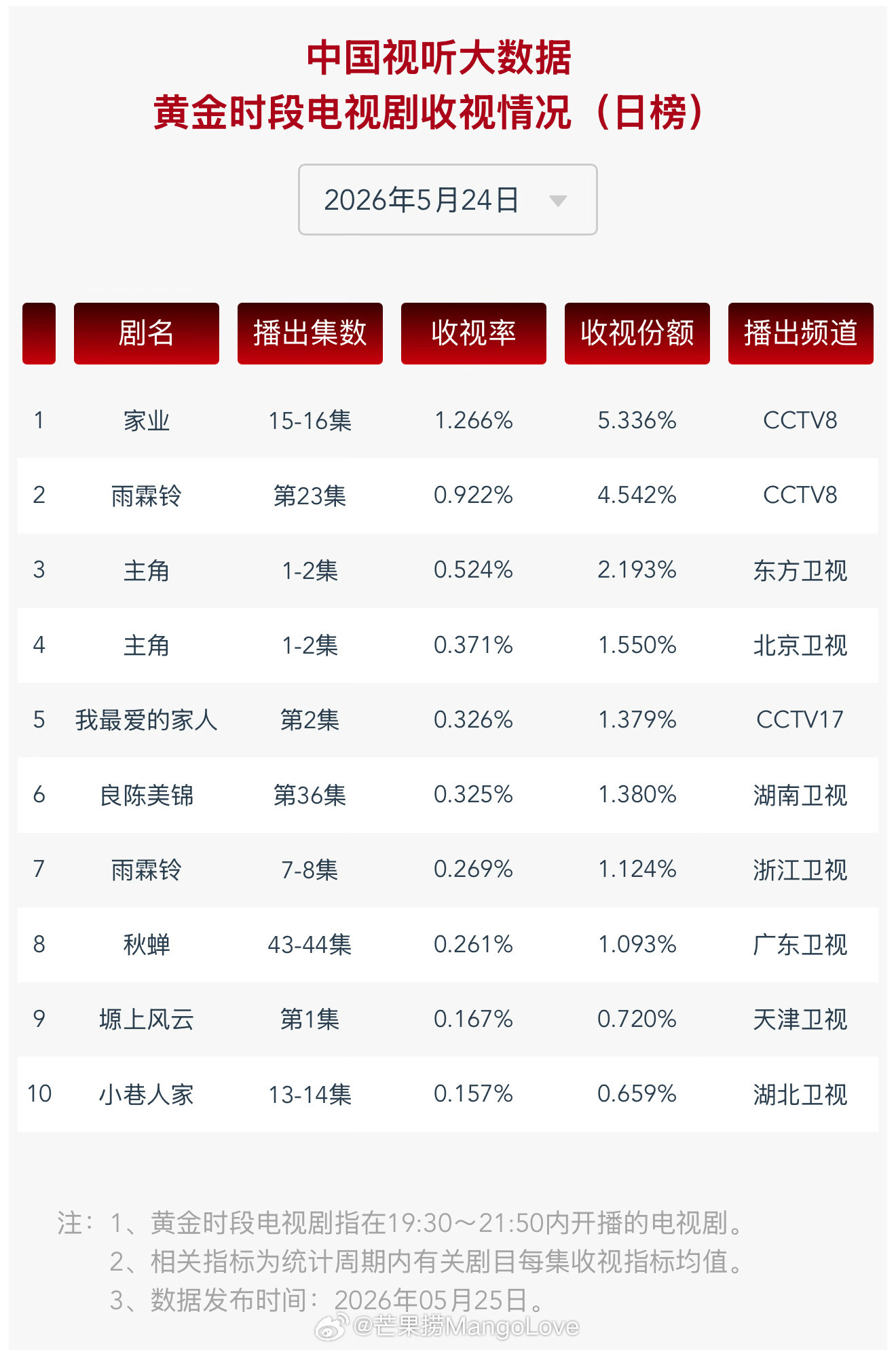2026年5月24日中国视听大数据CVB黄金档电视剧收视率日榜TOP101家业