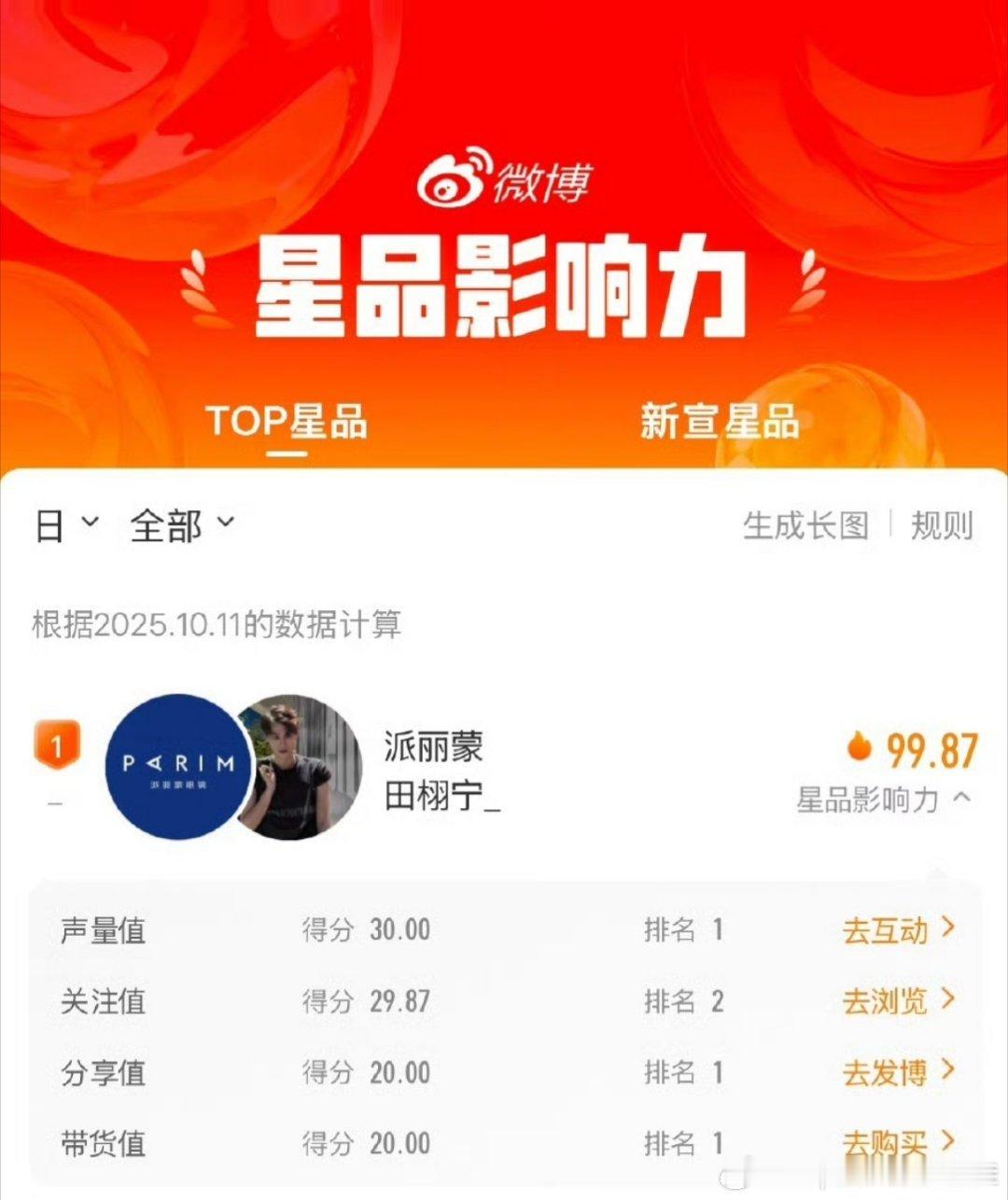 10月11日星品影响力书局发布，田栩宁派丽蒙99.87分，拿下声量值+分享值+
