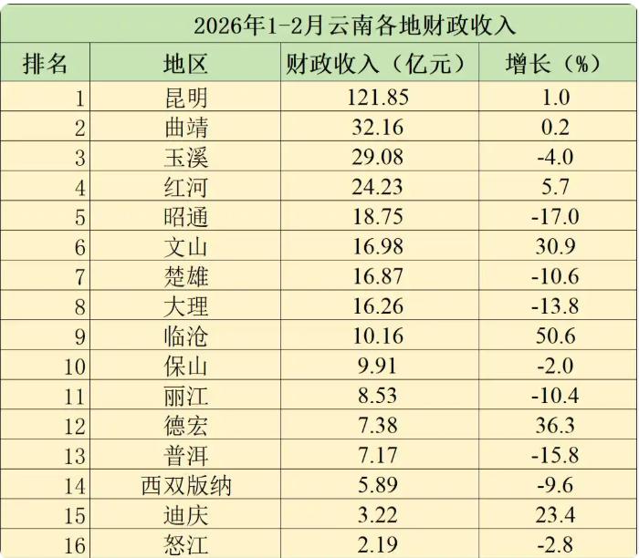 2026年1-2月云南各地财政收入表现来了！云南省1-2月的地方财政收入为4