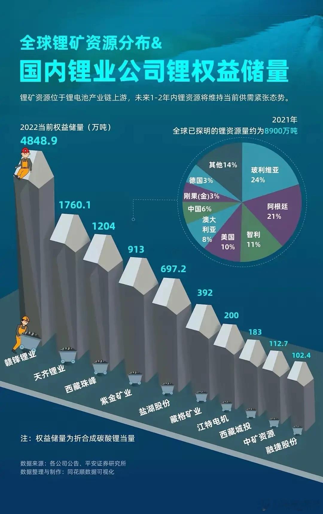 即日起津巴布韦暂停锂精矿原矿出口，津巴布韦是全球第四大锂矿生产国。锂矿资源储量达