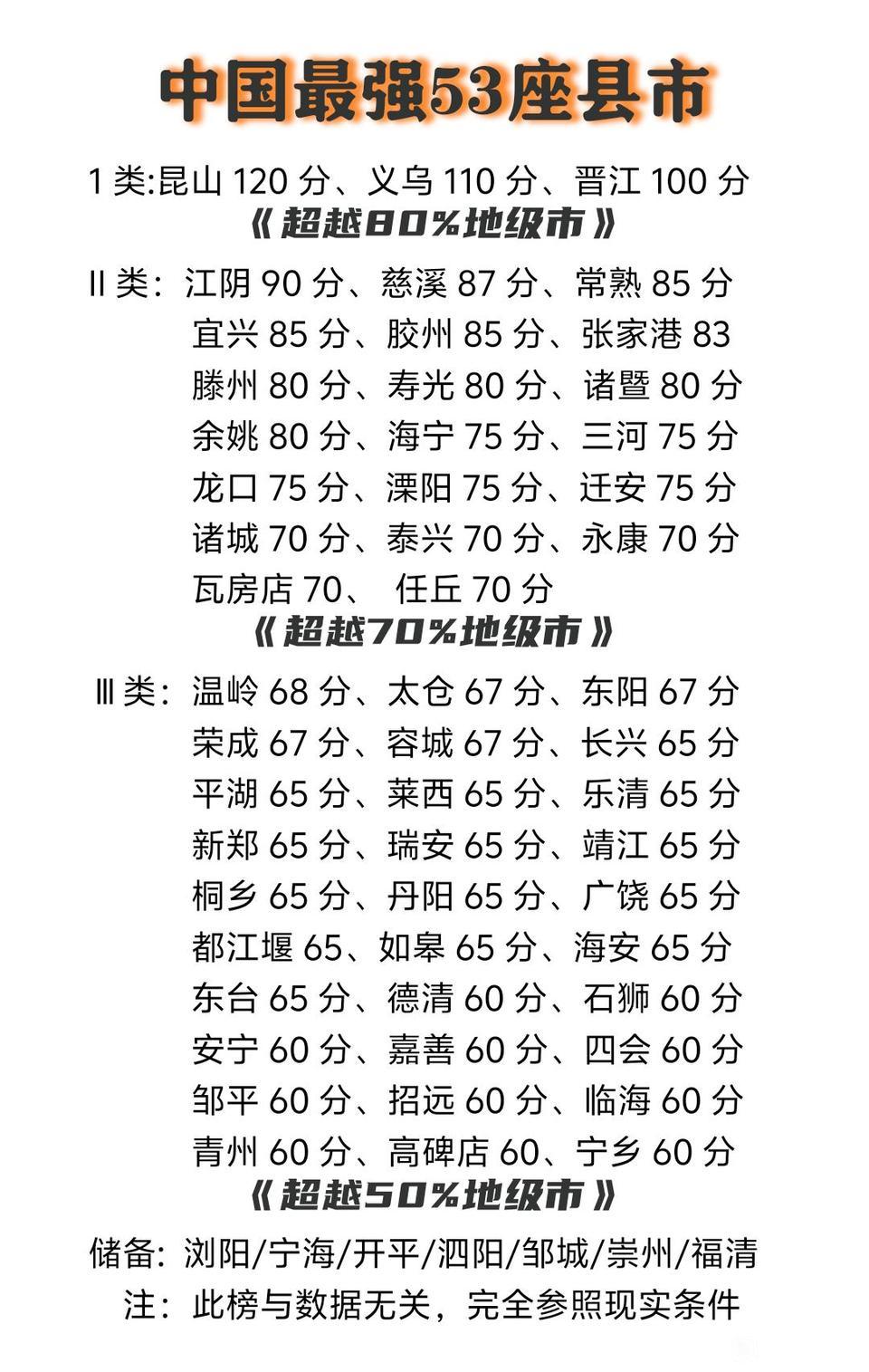 53强县市领跑全国！实力超半数地级市，筑牢中国经济底盘中国县域经济正以