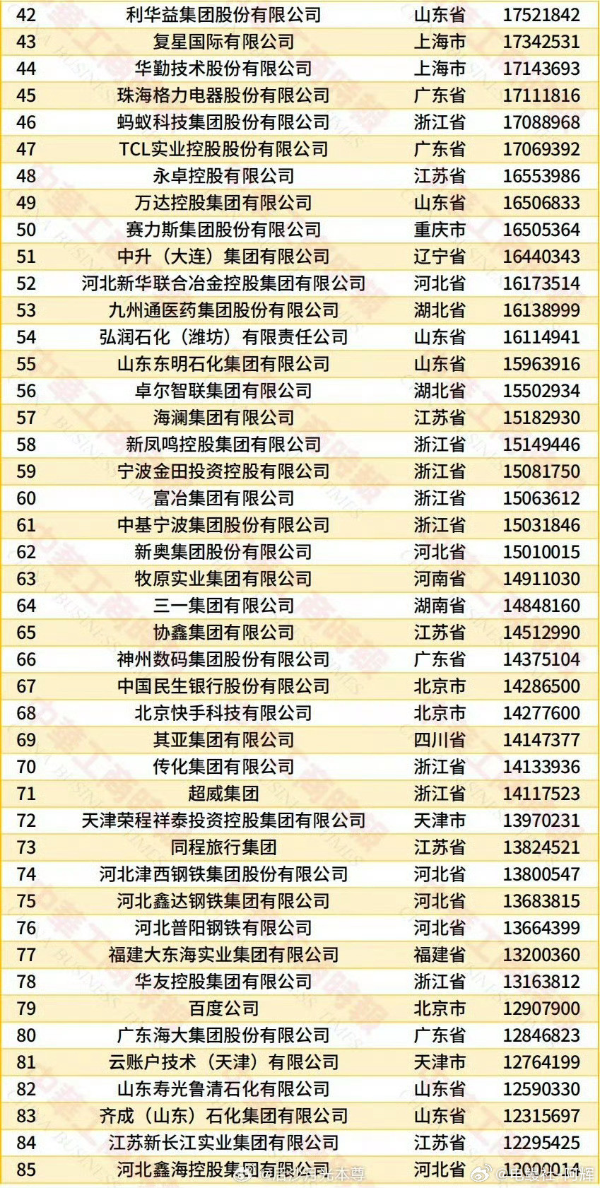 2026民企500强出炉，京东拿下榜单第一，阿里、恒力紧随其后，不少制造业企业位次大幅上扬，华为和比
