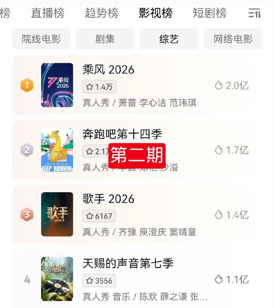天赐三期看下来真的太直观了有陈楚生在的第一、三期，热度直接碾压隔壁歌手第二期没他
