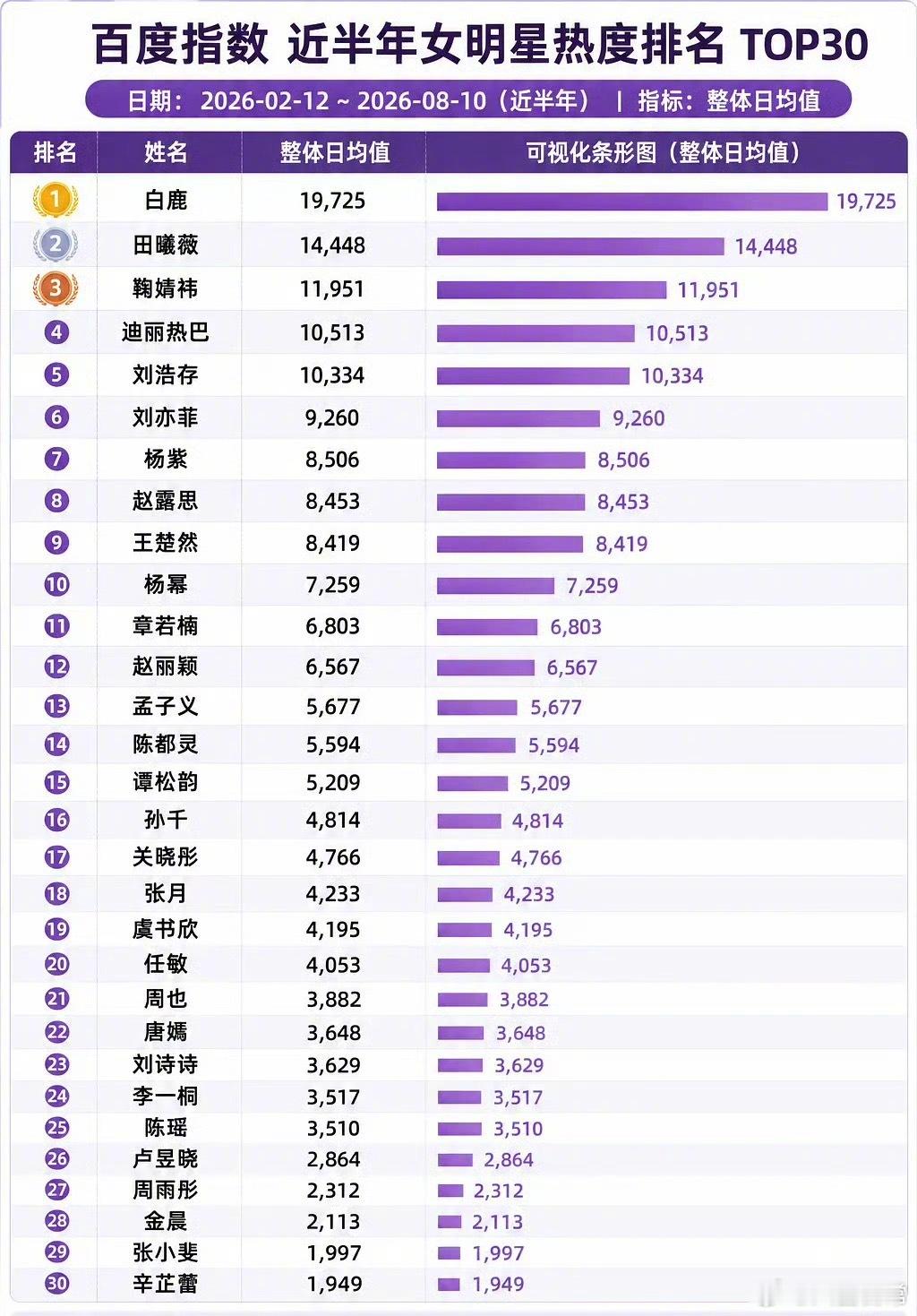 近半年女明星百指热度排名