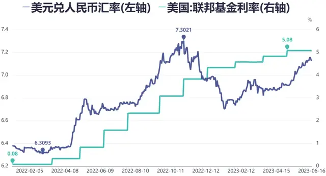 美联储降息, 东升西落成真?