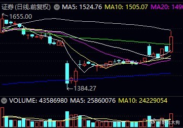 证券日K和周K都在主动冲击压力位。​​​