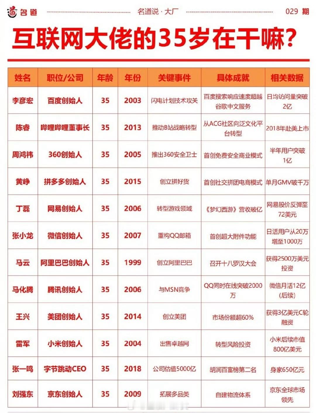 互联网大佬的35岁在干嘛？​​​