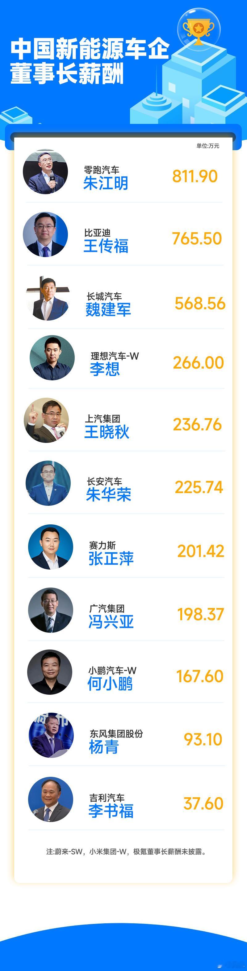 李想实际薪酬是266万元，之前媒体报道的所谓的6.39亿是属于公司按照美股上市公